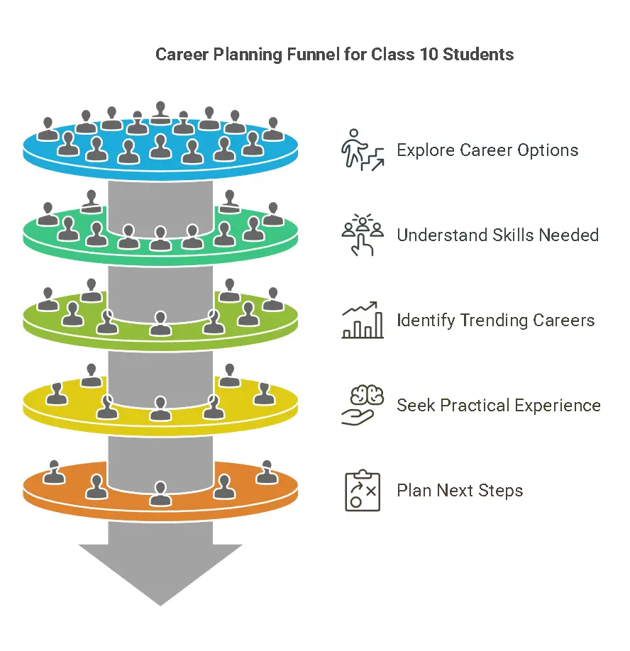 Career counseling prompts for Class 10 students